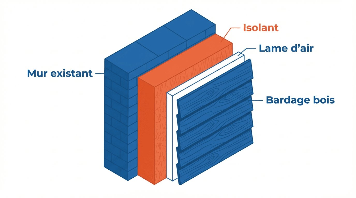 Coupe d'un bardage bois avec isolation par l'extérieur : mur existant, isolant, lame d'air et bardage
